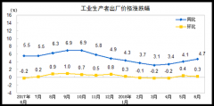 ͳƾ֣6PPIͬ4.7% ϰPPIȥͬ3.9%|PPI