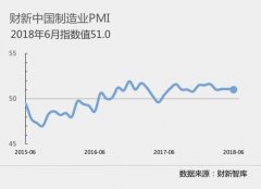 6²йҵPMI¼51.0 ΢0.1ٷֵ
